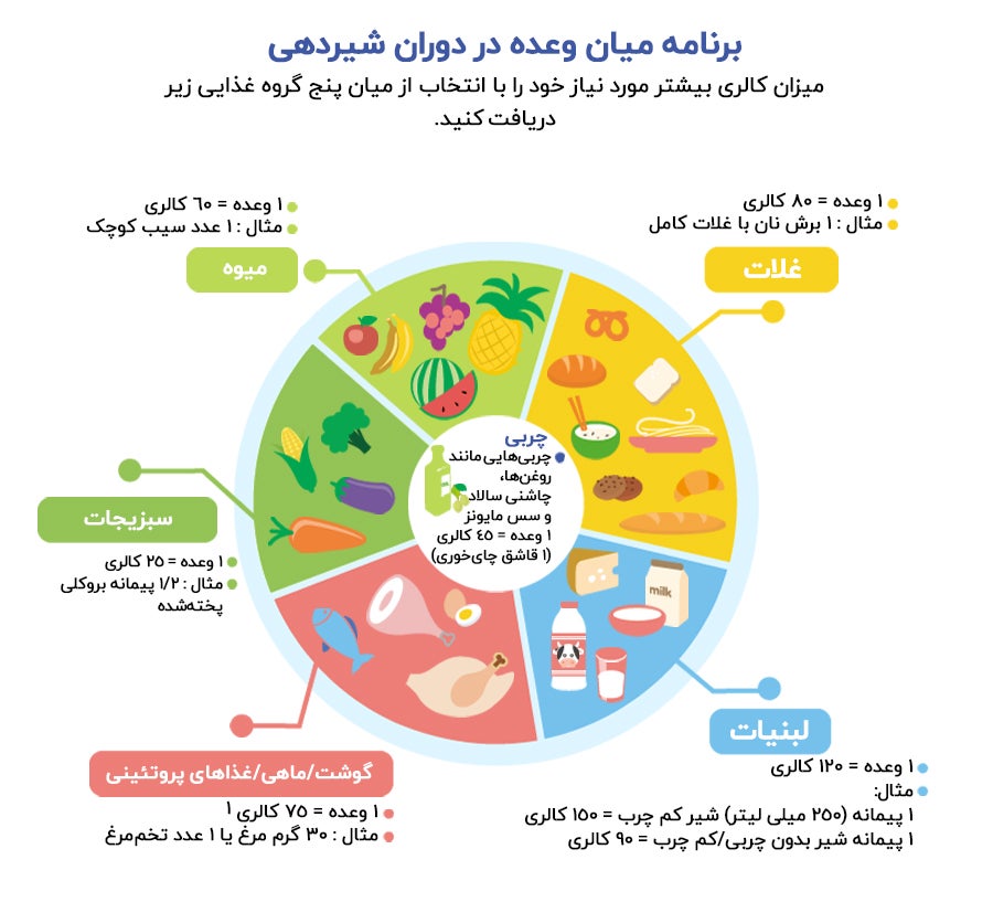 برنامه میان وعده مادر در دوران شیردهی