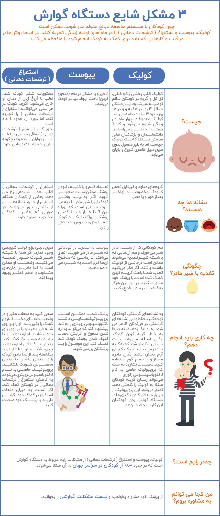 سه مشکل شایع دستگاه گوارش: کولیک - یبوست - استفراغ