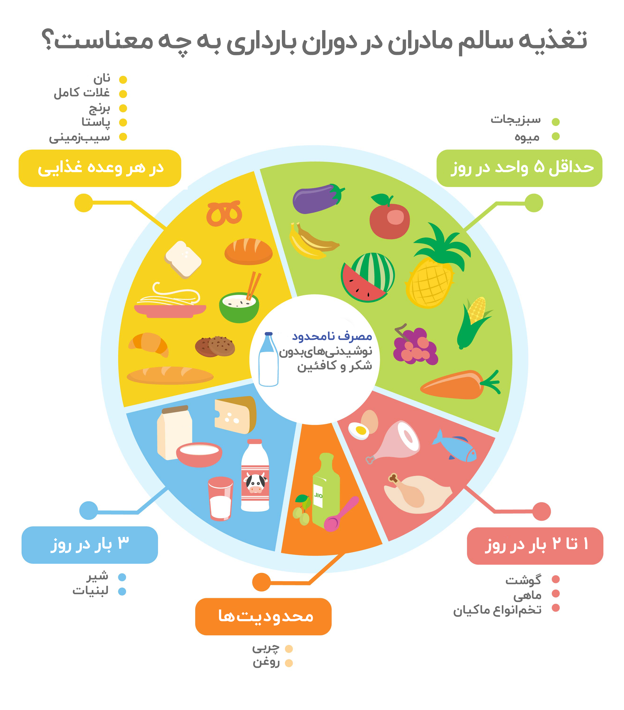 برنامه غذایی دوران بارداری