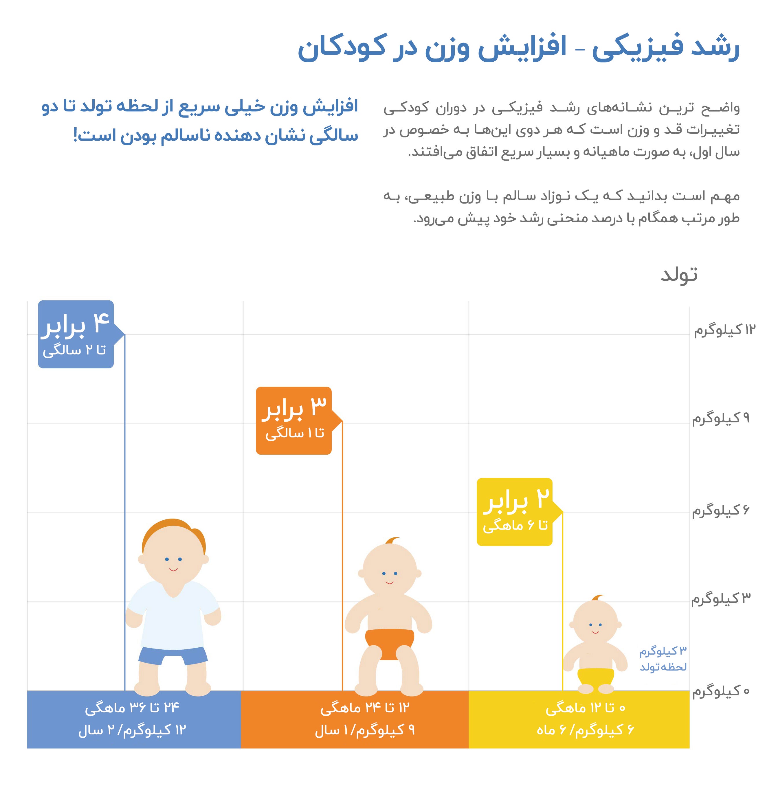 افزایش قد و وزن کودکان - نمودار وزن