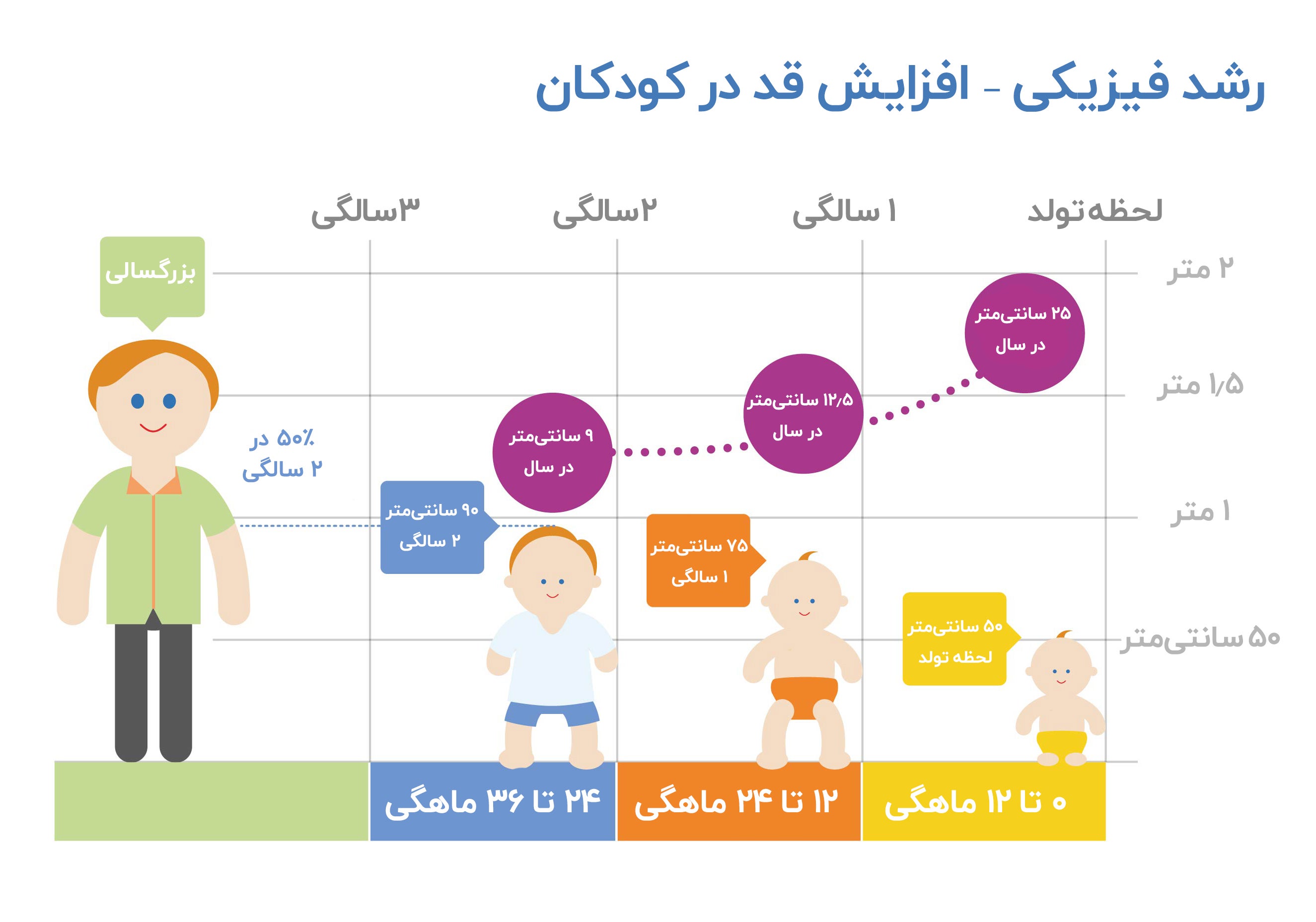 افزایش قد و وزن کودکان - نمودار قد